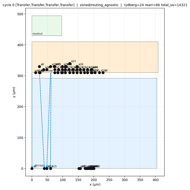 Neutral-atom schedule for the distance-3 surface-code logical CX, animated across cycles: atoms move between storage, entanglement, and readout zones as the lattice-surgery merge/split executes.